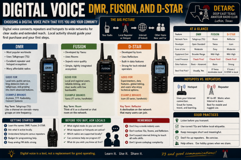 Digital Voice DMR, Fusion, and D-STAR